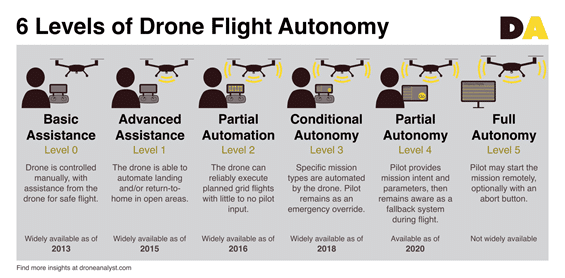6 levels of drone autonomy